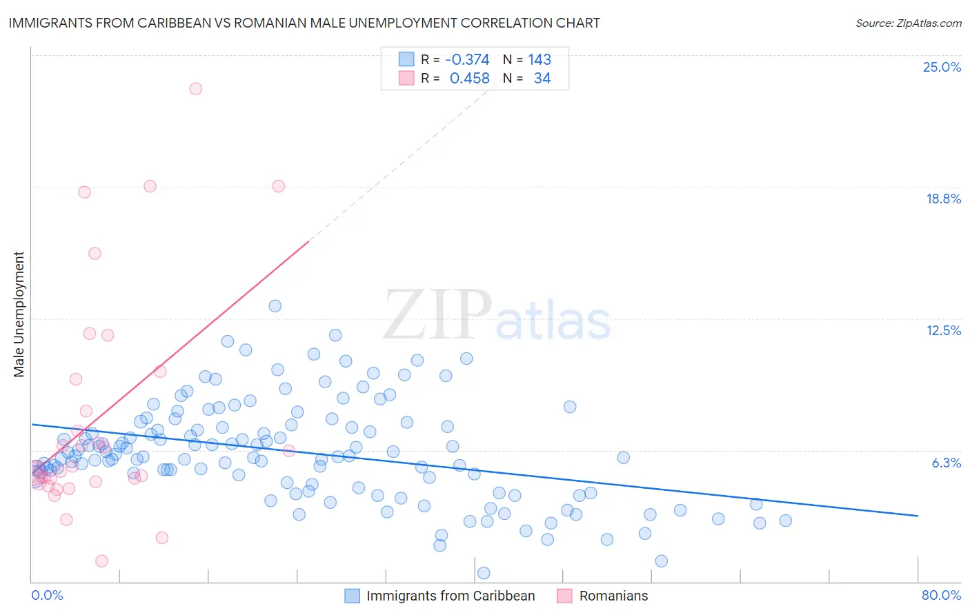 Immigrants from Caribbean vs Romanian Male Unemployment