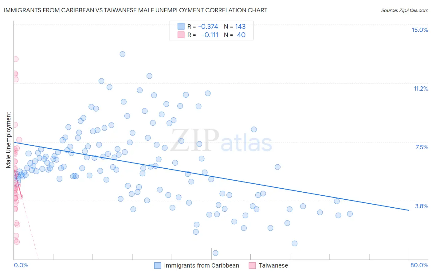 Immigrants from Caribbean vs Taiwanese Male Unemployment