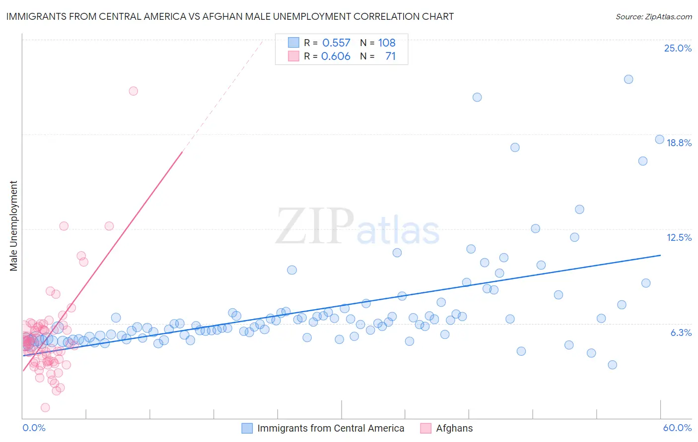 Immigrants from Central America vs Afghan Male Unemployment