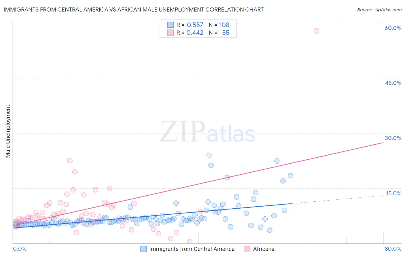 Immigrants from Central America vs African Male Unemployment