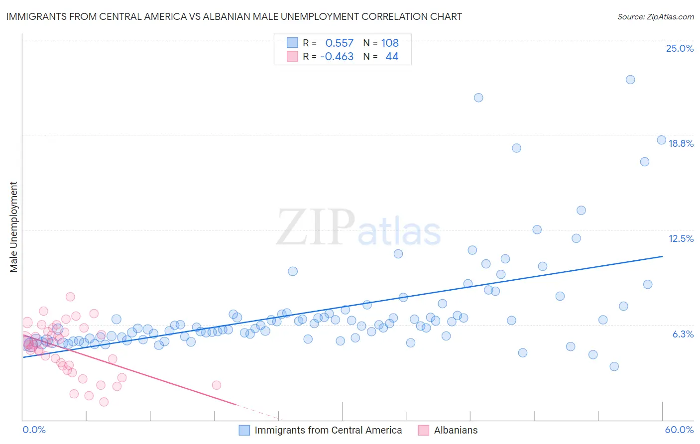 Immigrants from Central America vs Albanian Male Unemployment