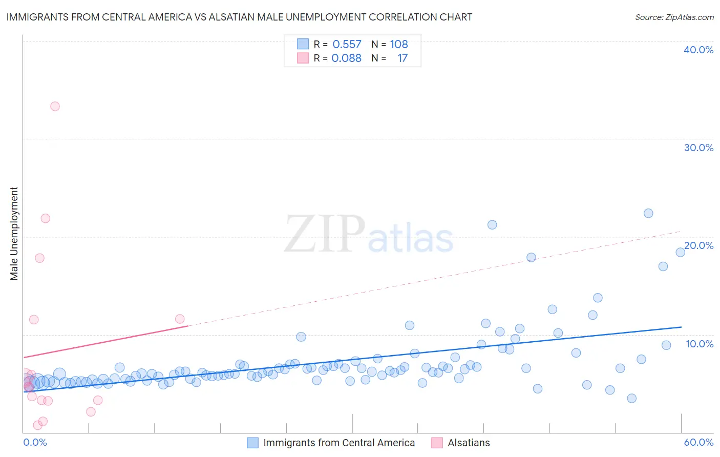 Immigrants from Central America vs Alsatian Male Unemployment