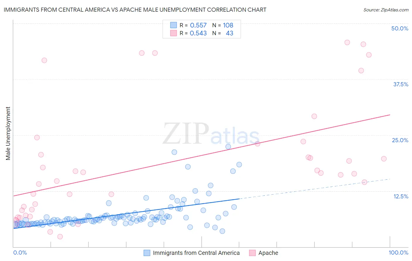 Immigrants from Central America vs Apache Male Unemployment