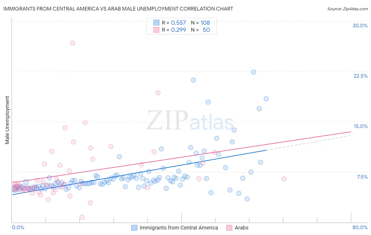 Immigrants from Central America vs Arab Male Unemployment