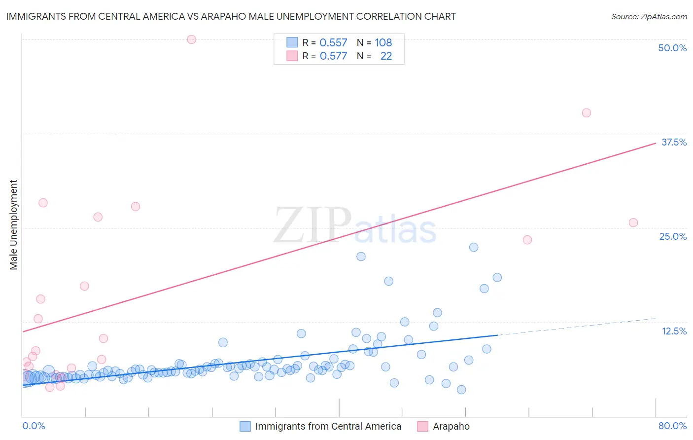 Immigrants from Central America vs Arapaho Male Unemployment
