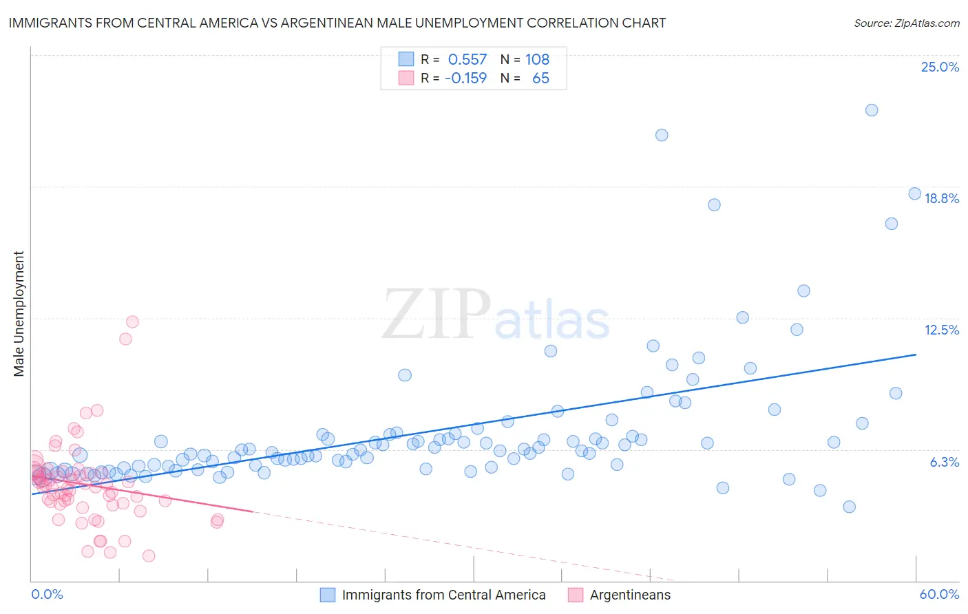 Immigrants from Central America vs Argentinean Male Unemployment