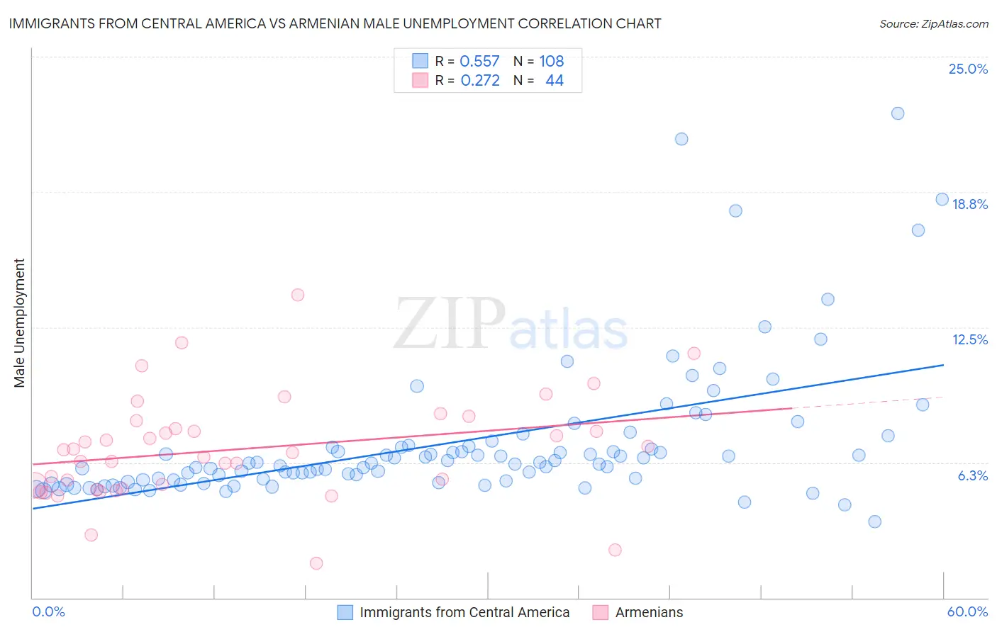 Immigrants from Central America vs Armenian Male Unemployment