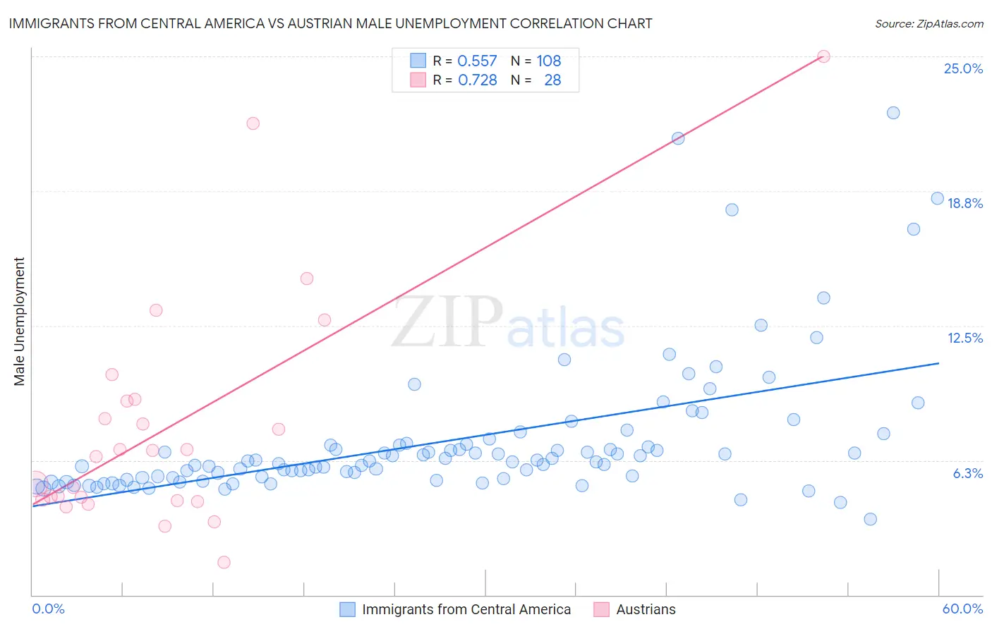 Immigrants from Central America vs Austrian Male Unemployment