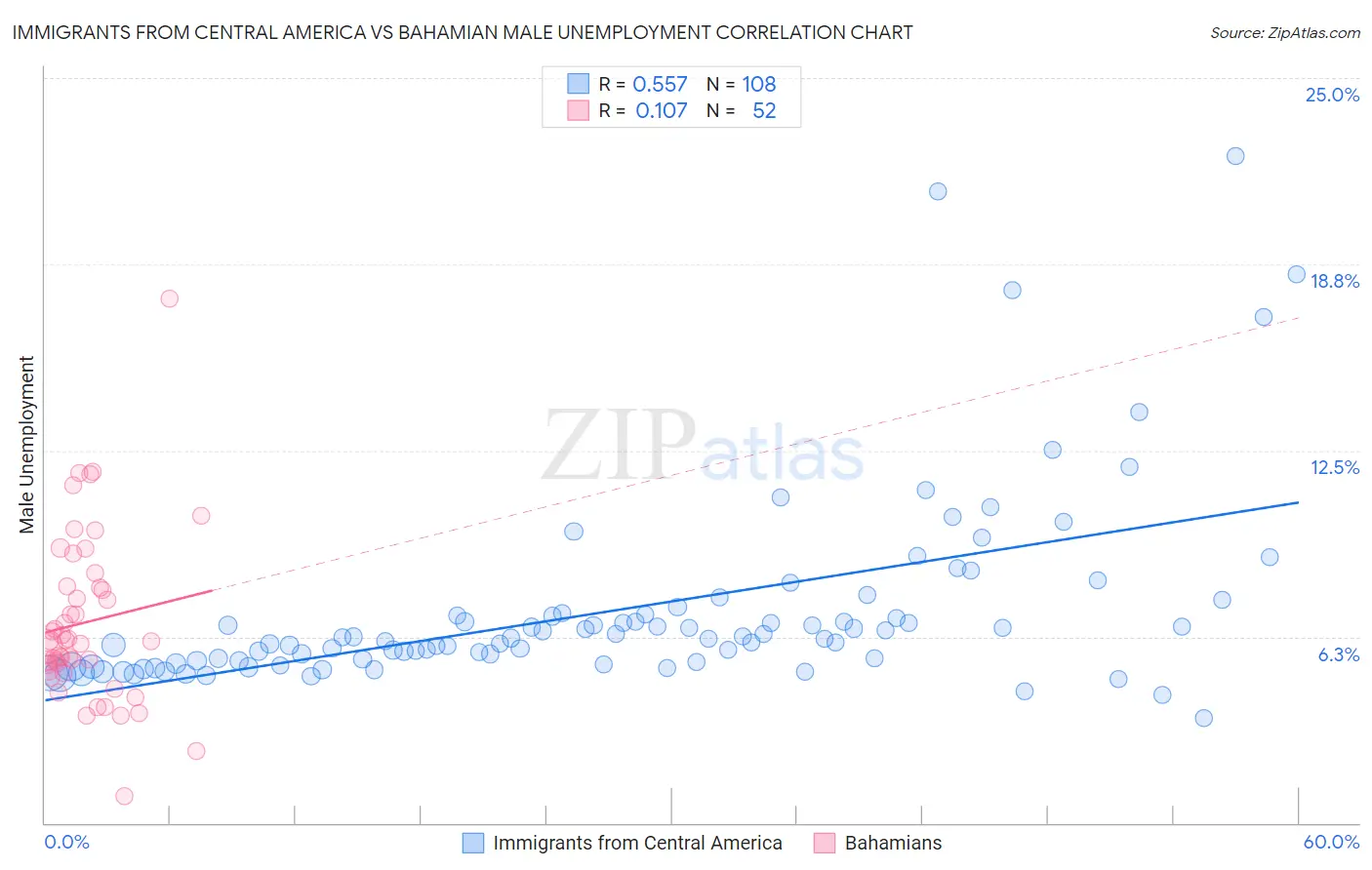Immigrants from Central America vs Bahamian Male Unemployment