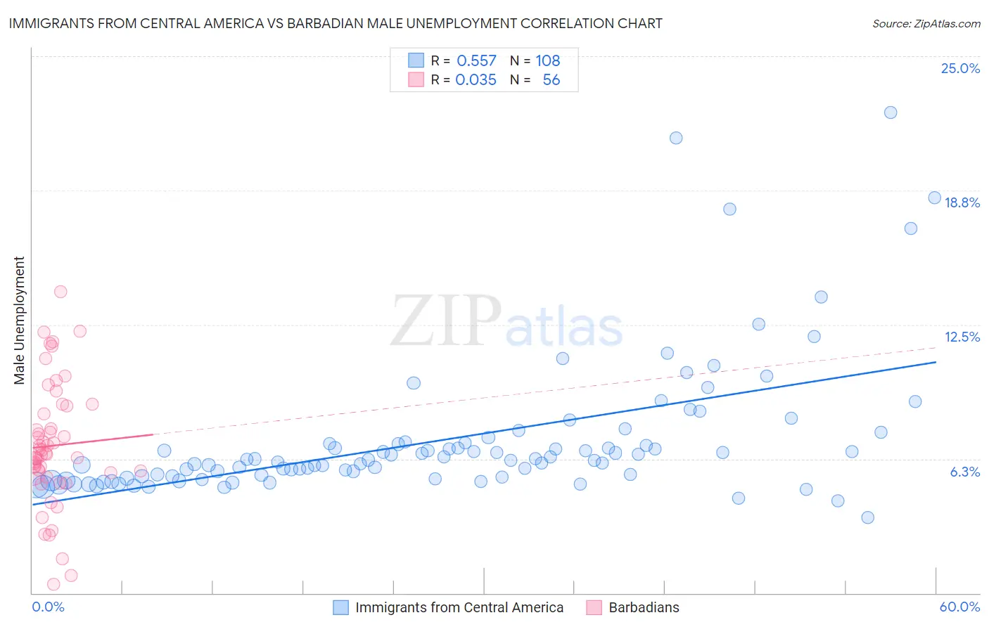 Immigrants from Central America vs Barbadian Male Unemployment