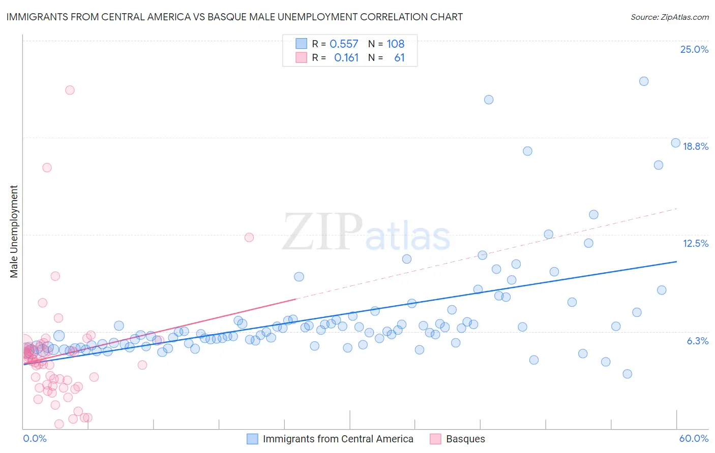 Immigrants from Central America vs Basque Male Unemployment