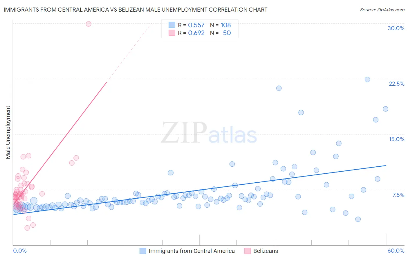 Immigrants from Central America vs Belizean Male Unemployment