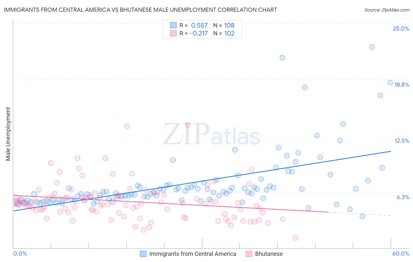 Immigrants from Central America vs Bhutanese Male Unemployment