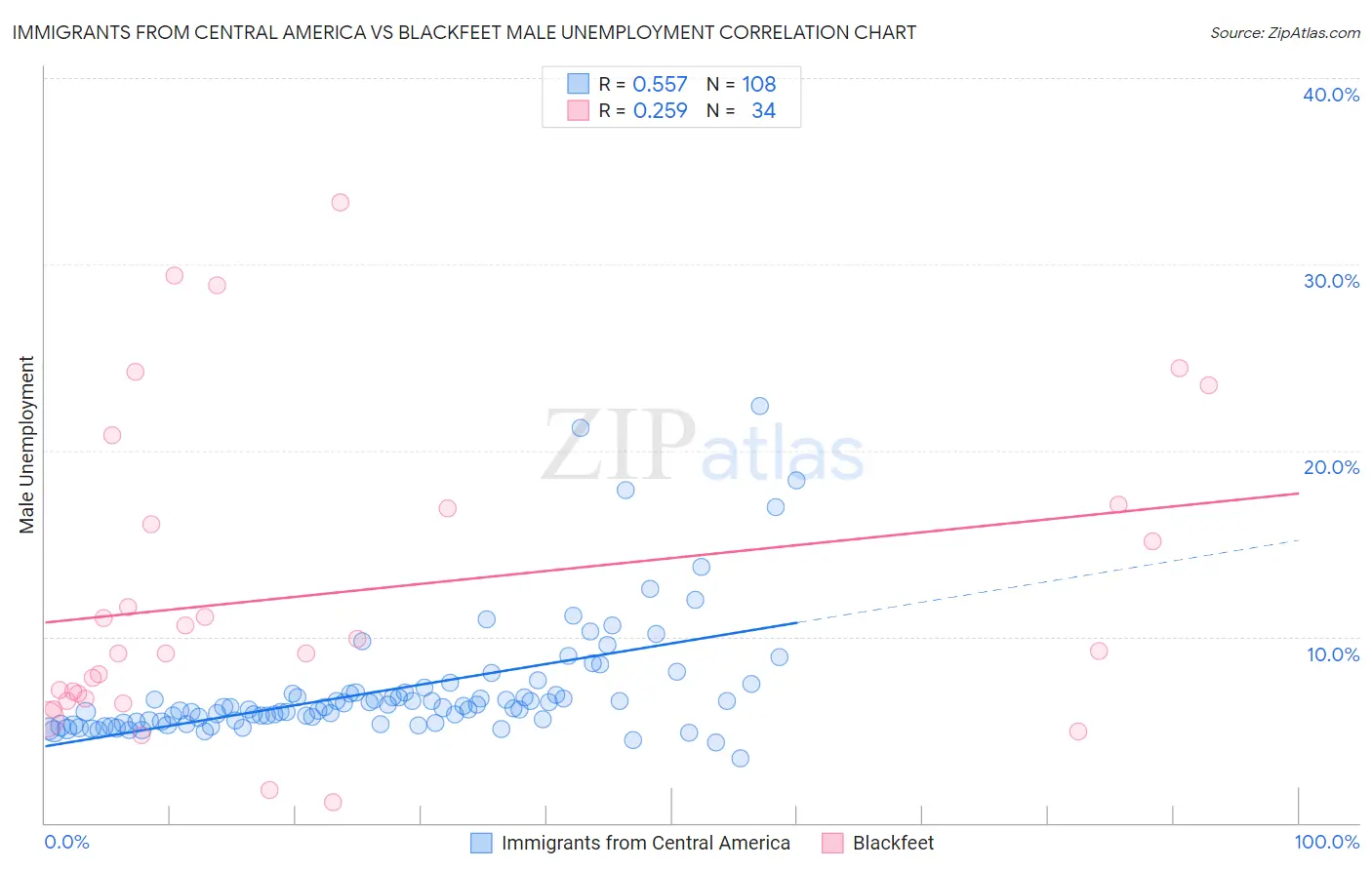 Immigrants from Central America vs Blackfeet Male Unemployment
