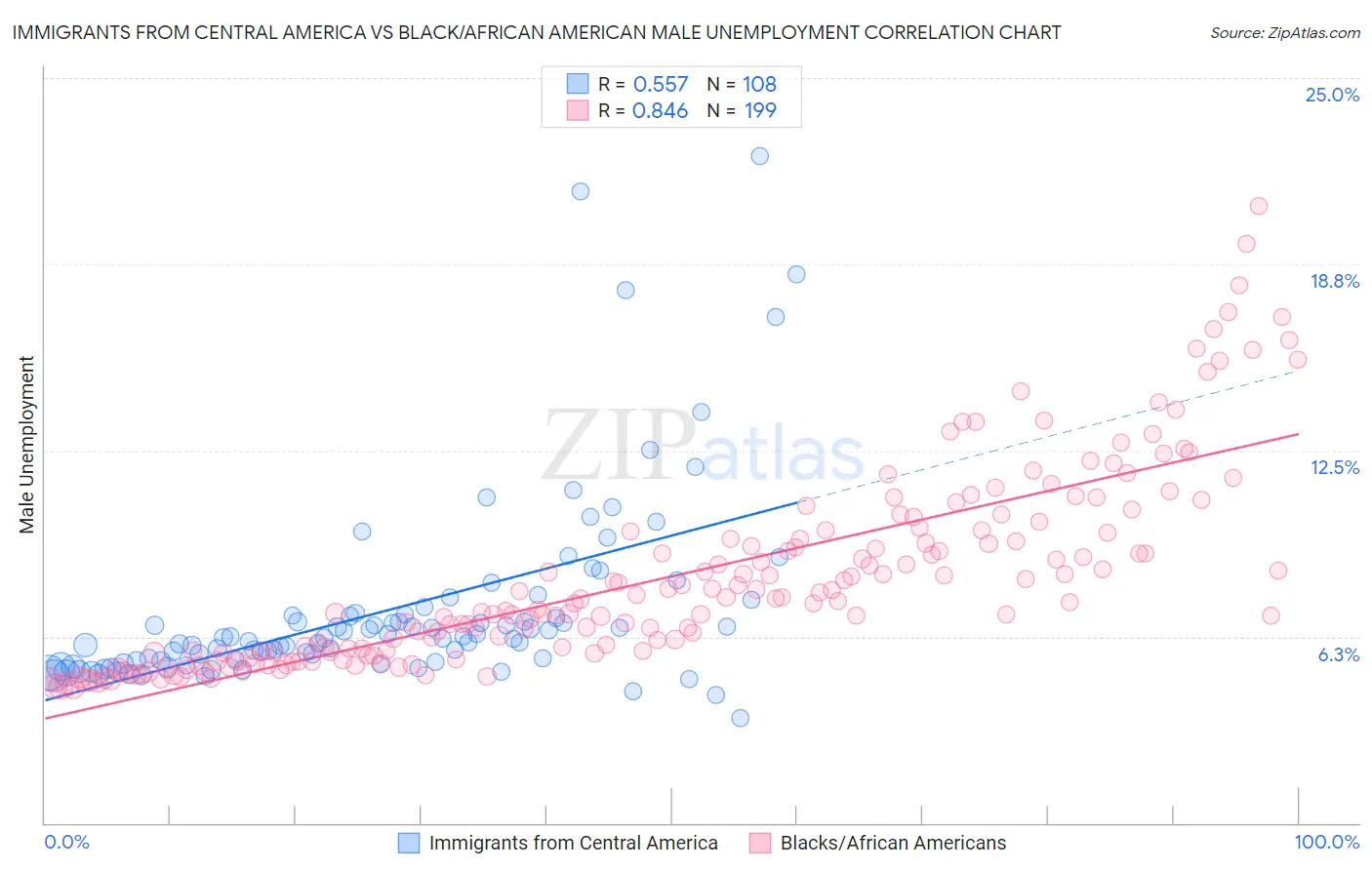 Immigrants from Central America vs Black/African American Male Unemployment