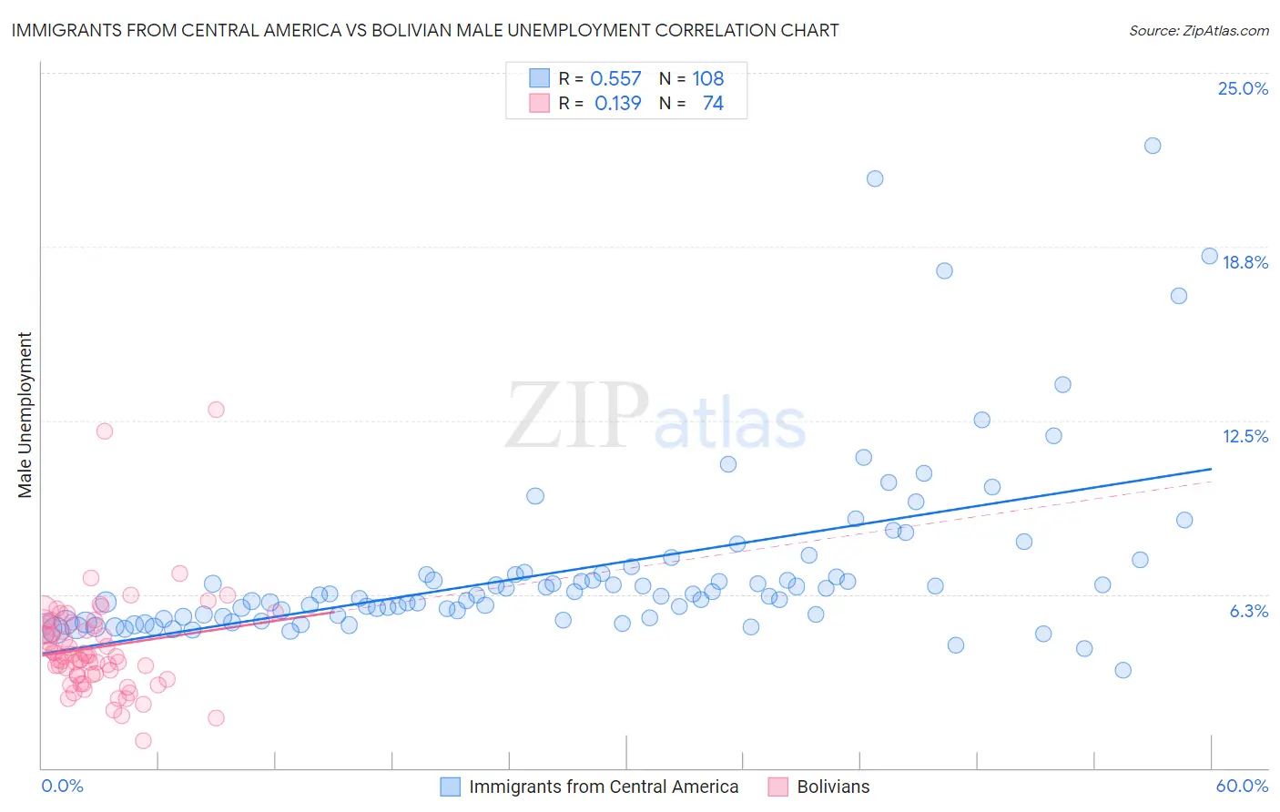 Immigrants from Central America vs Bolivian Male Unemployment