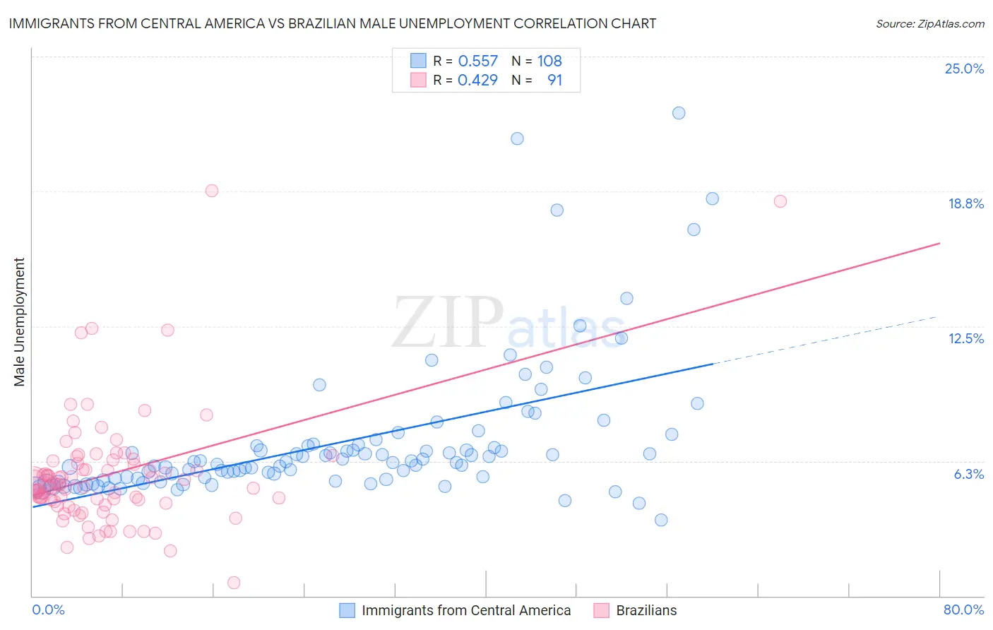Immigrants from Central America vs Brazilian Male Unemployment