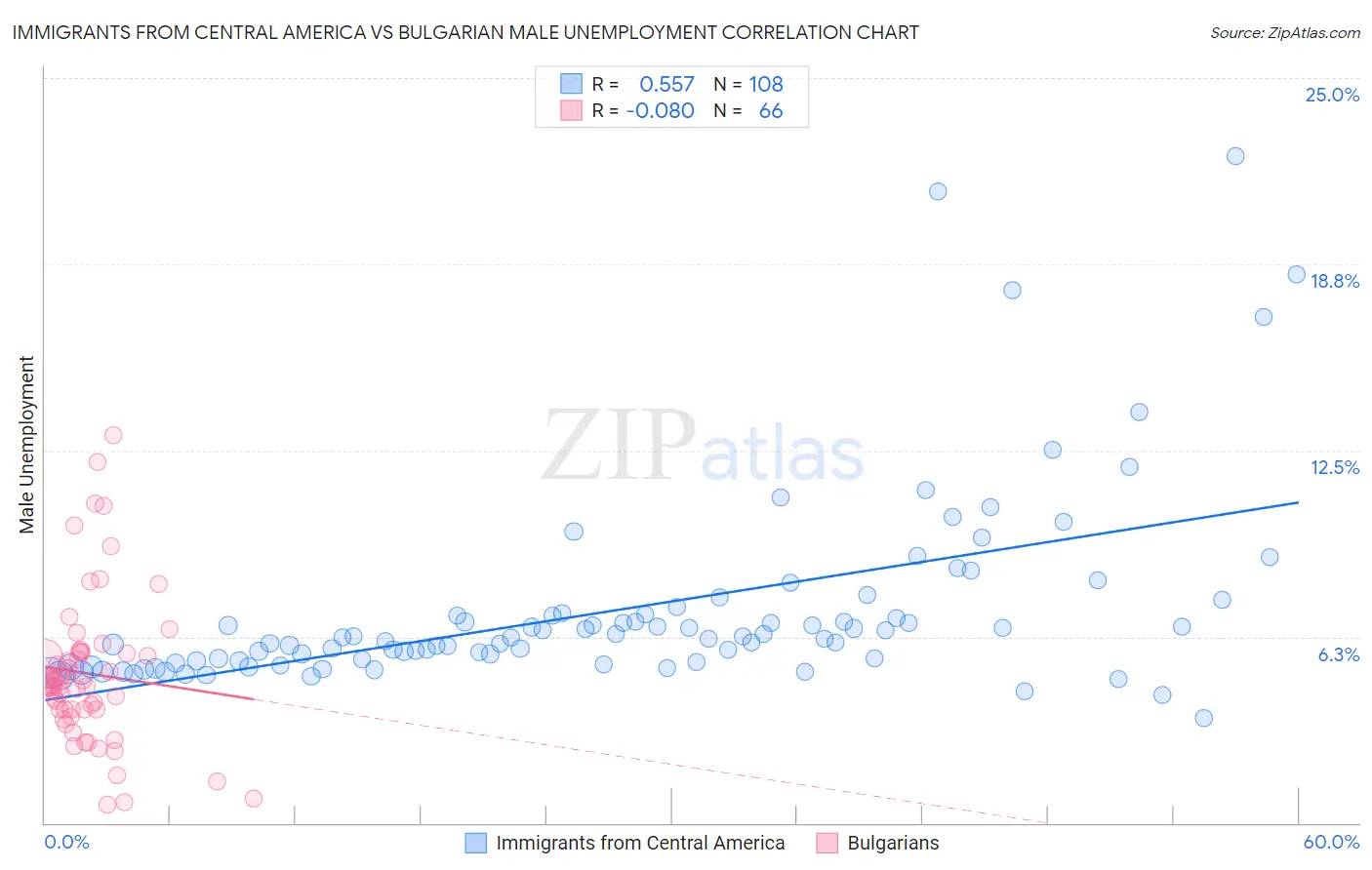 Immigrants from Central America vs Bulgarian Male Unemployment