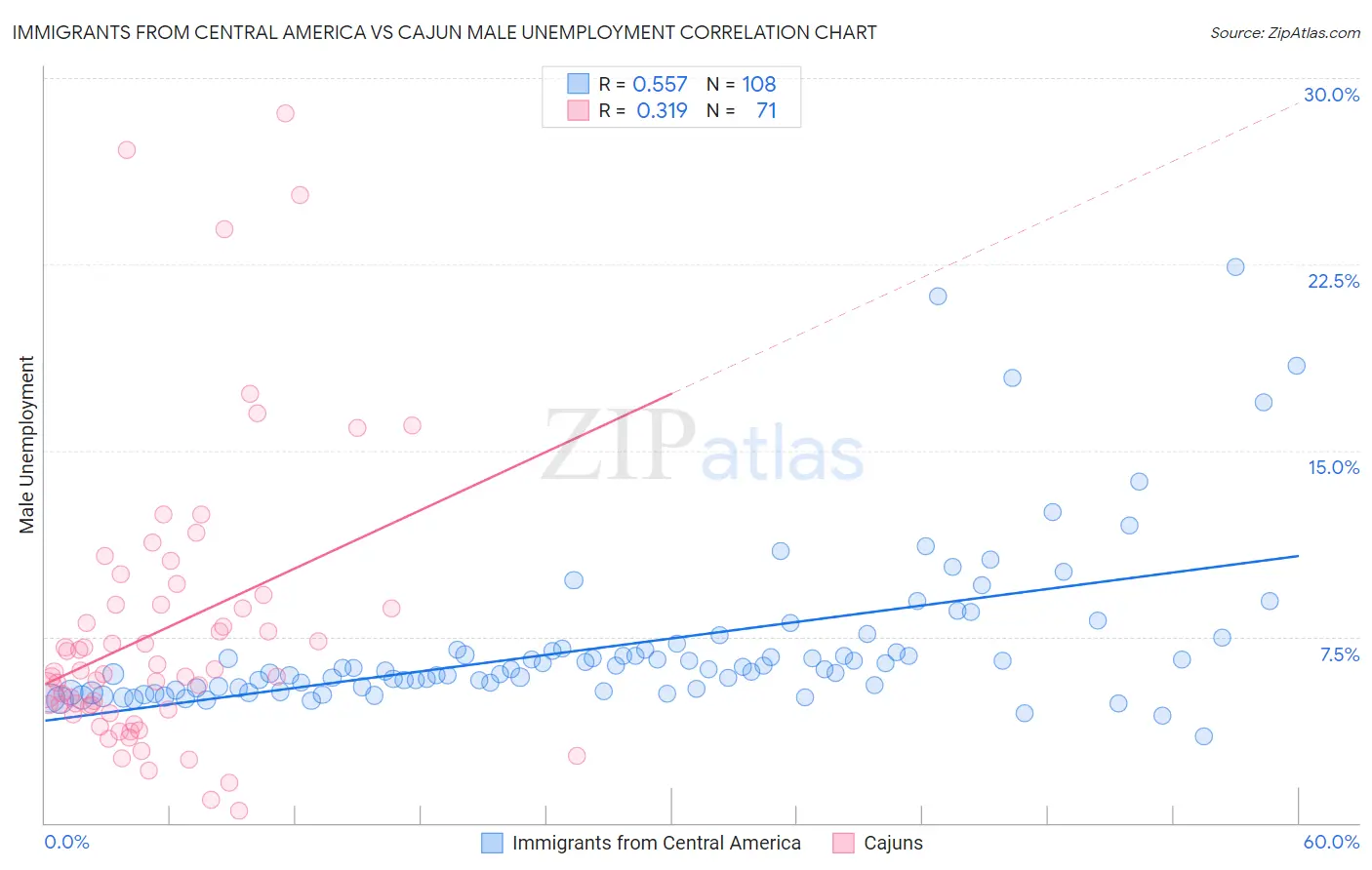 Immigrants from Central America vs Cajun Male Unemployment