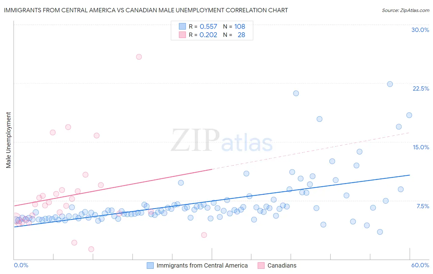 Immigrants from Central America vs Canadian Male Unemployment
