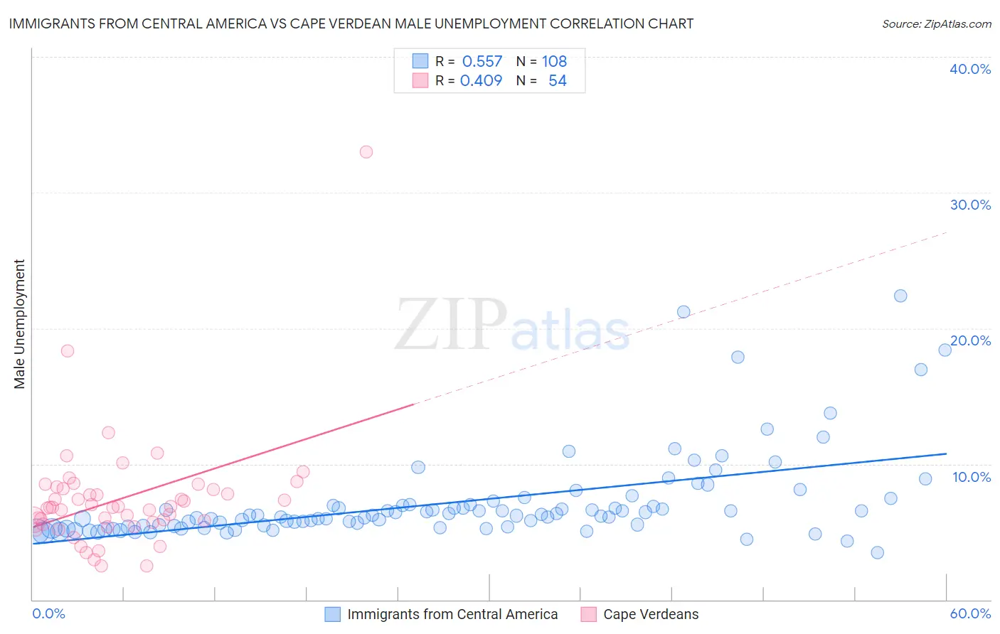 Immigrants from Central America vs Cape Verdean Male Unemployment