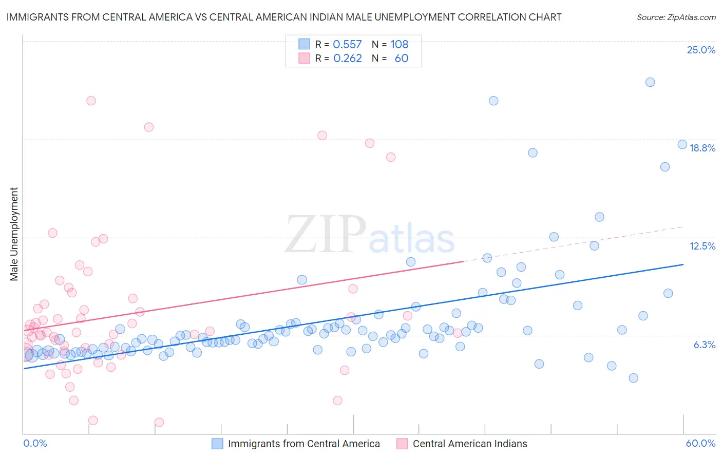 Immigrants from Central America vs Central American Indian Male Unemployment