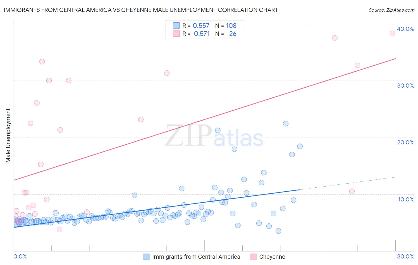 Immigrants from Central America vs Cheyenne Male Unemployment