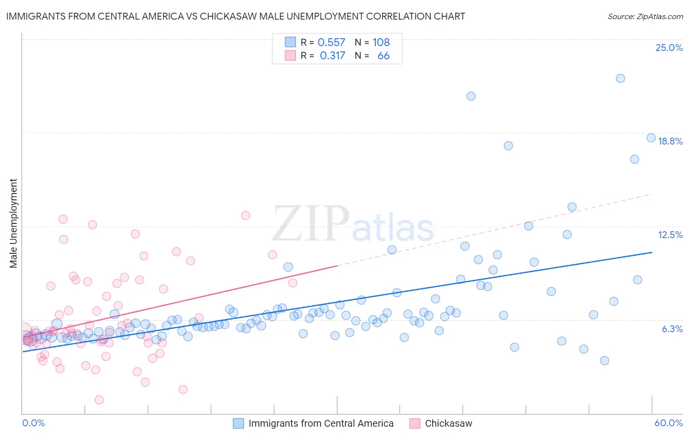 Immigrants from Central America vs Chickasaw Male Unemployment