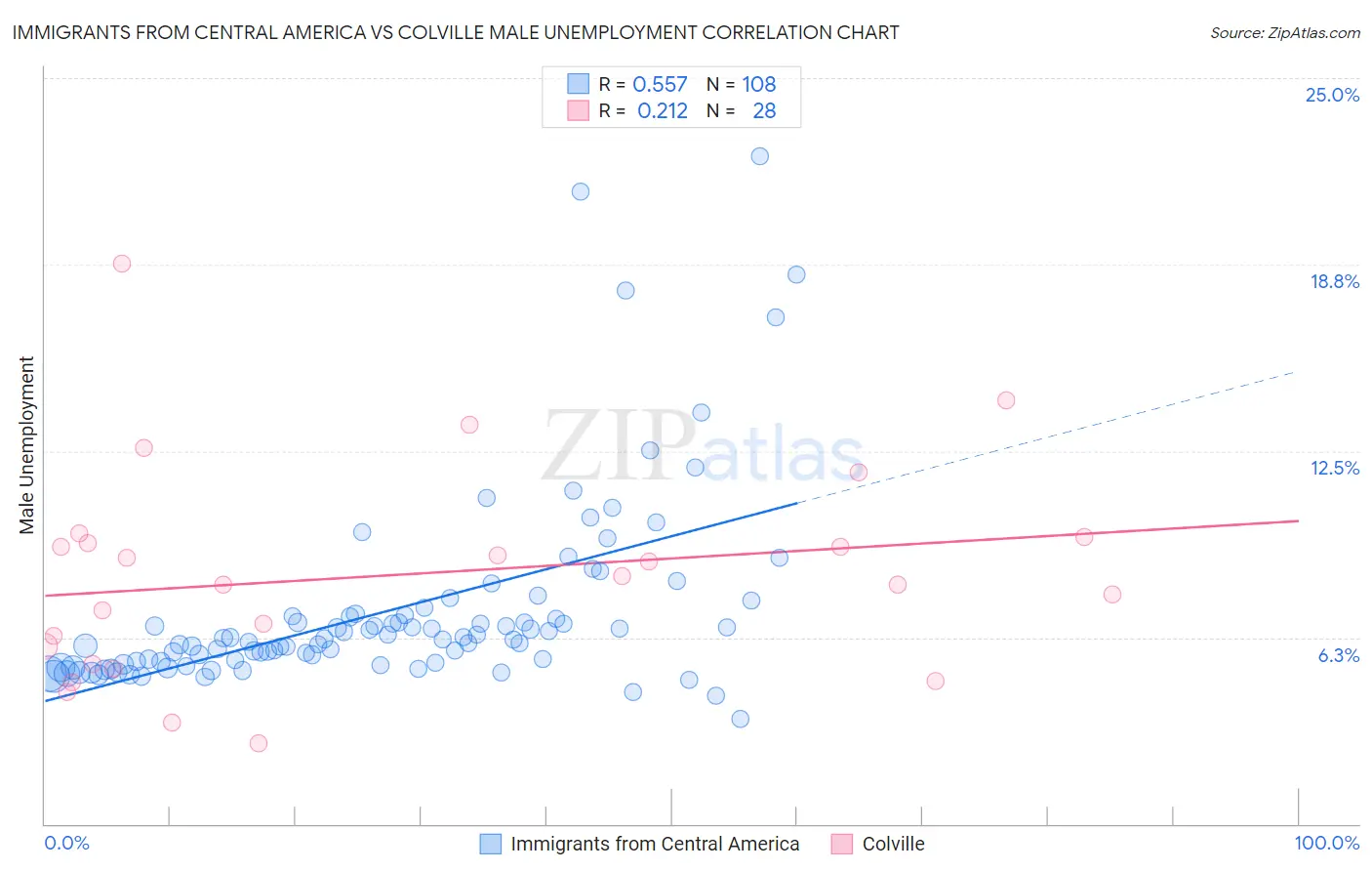 Immigrants from Central America vs Colville Male Unemployment