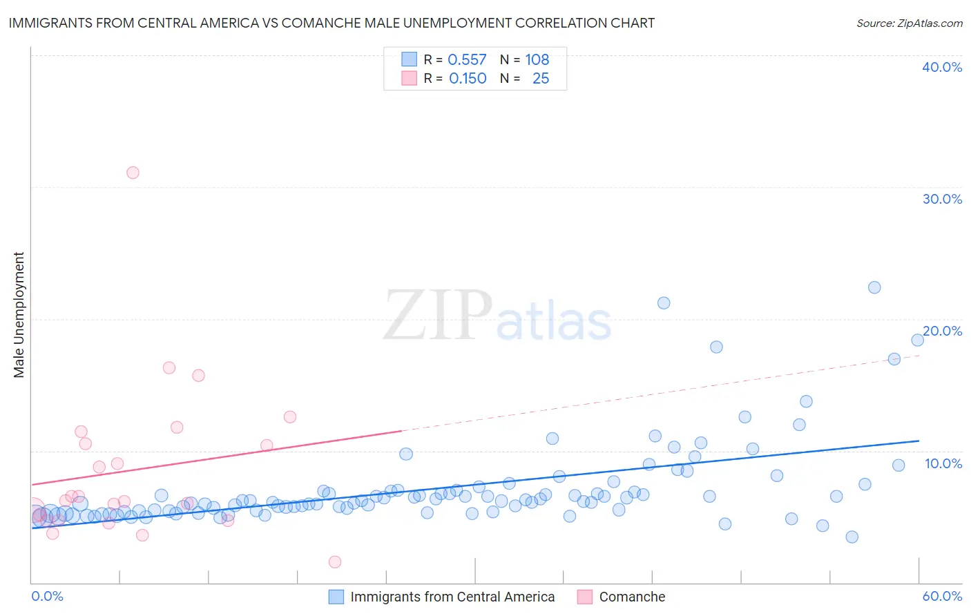 Immigrants from Central America vs Comanche Male Unemployment