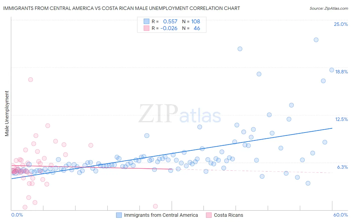 Immigrants from Central America vs Costa Rican Male Unemployment