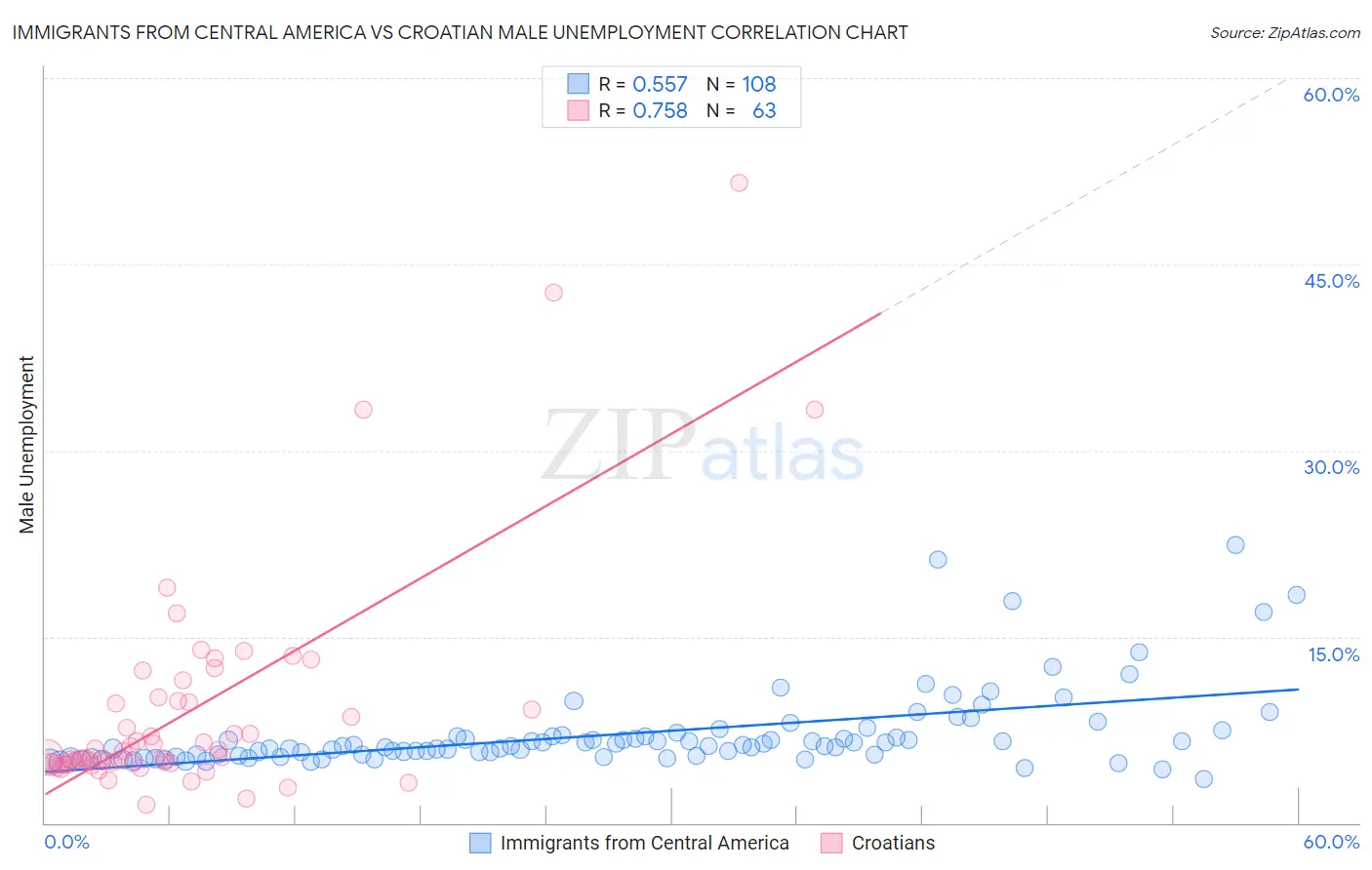 Immigrants from Central America vs Croatian Male Unemployment