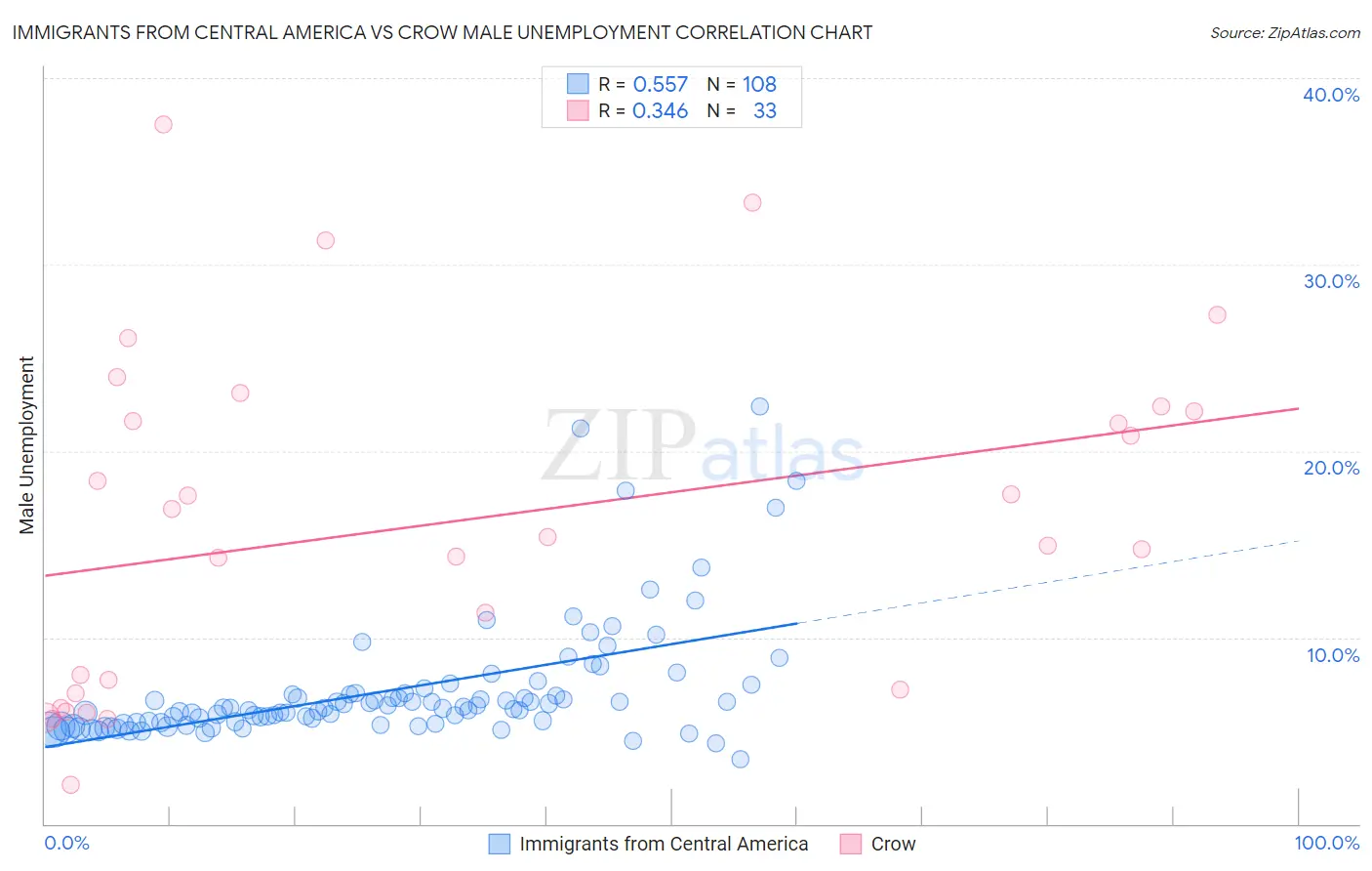 Immigrants from Central America vs Crow Male Unemployment