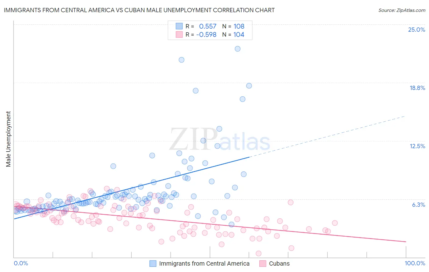 Immigrants from Central America vs Cuban Male Unemployment