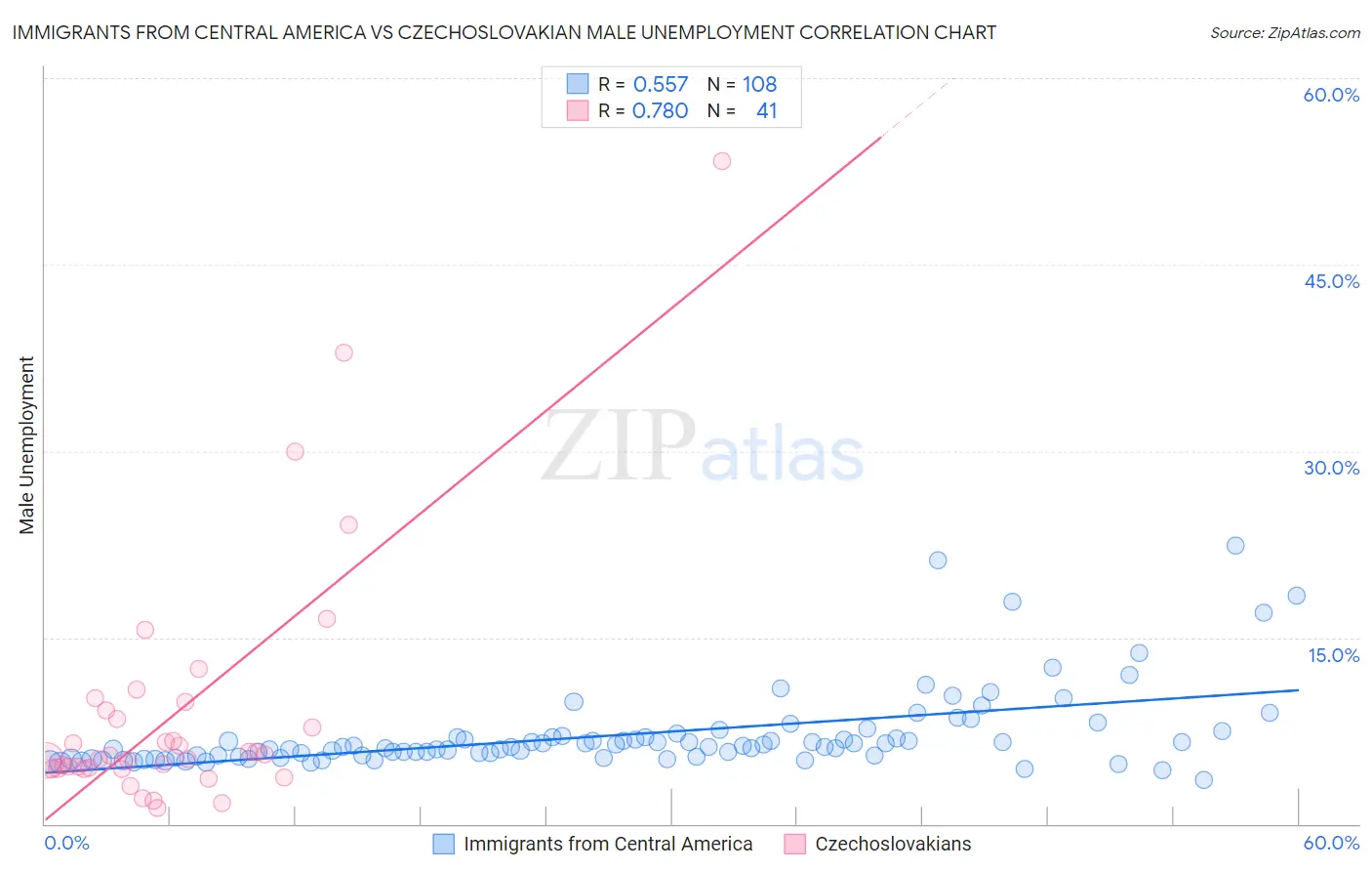 Immigrants from Central America vs Czechoslovakian Male Unemployment