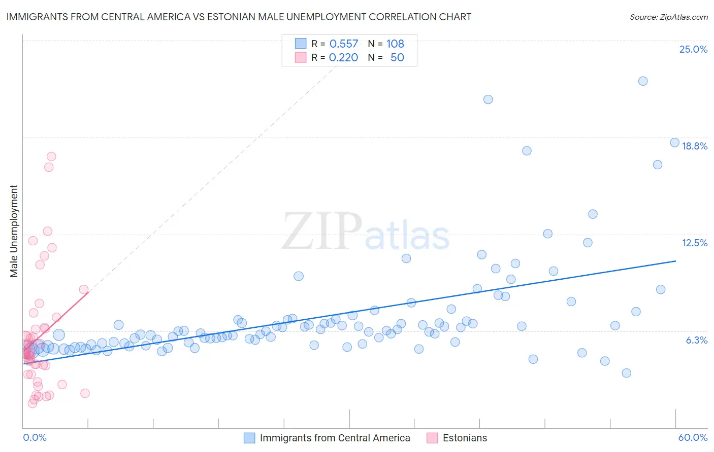 Immigrants from Central America vs Estonian Male Unemployment