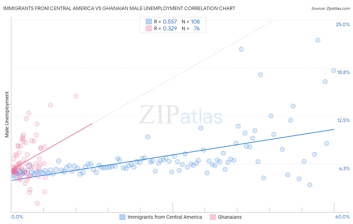 Immigrants from Central America vs Ghanaian Male Unemployment