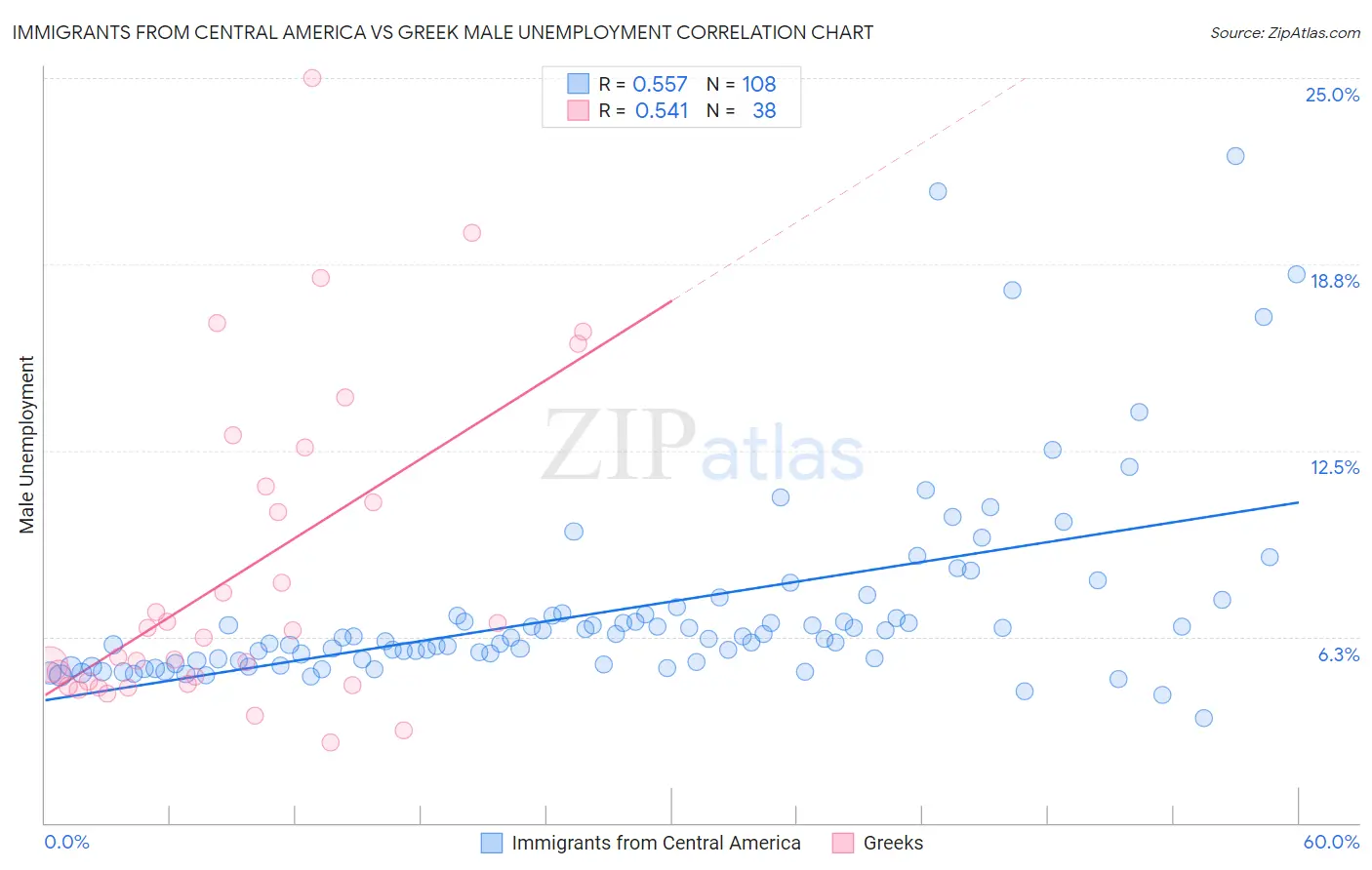 Immigrants from Central America vs Greek Male Unemployment