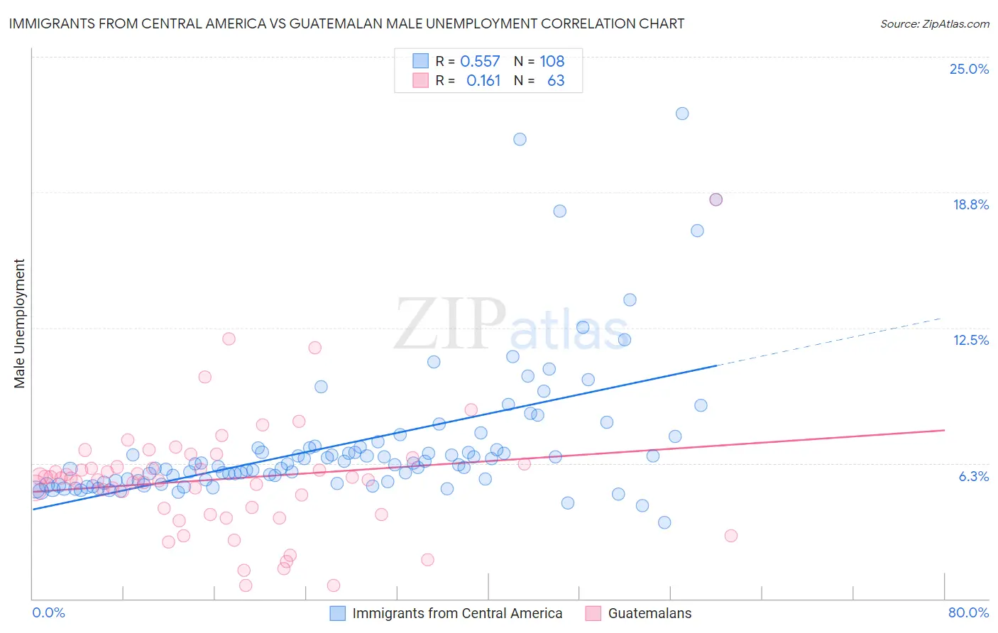 Immigrants from Central America vs Guatemalan Male Unemployment