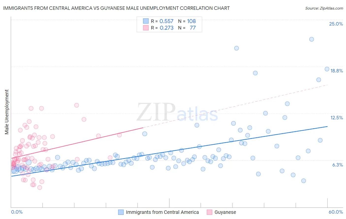 Immigrants from Central America vs Guyanese Male Unemployment