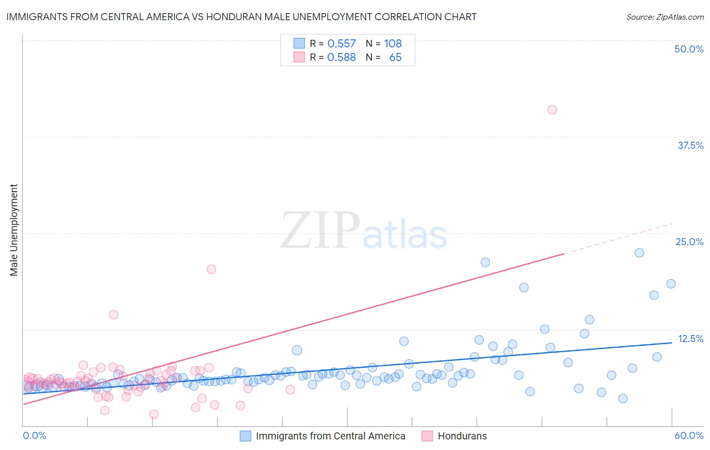 Immigrants from Central America vs Honduran Male Unemployment