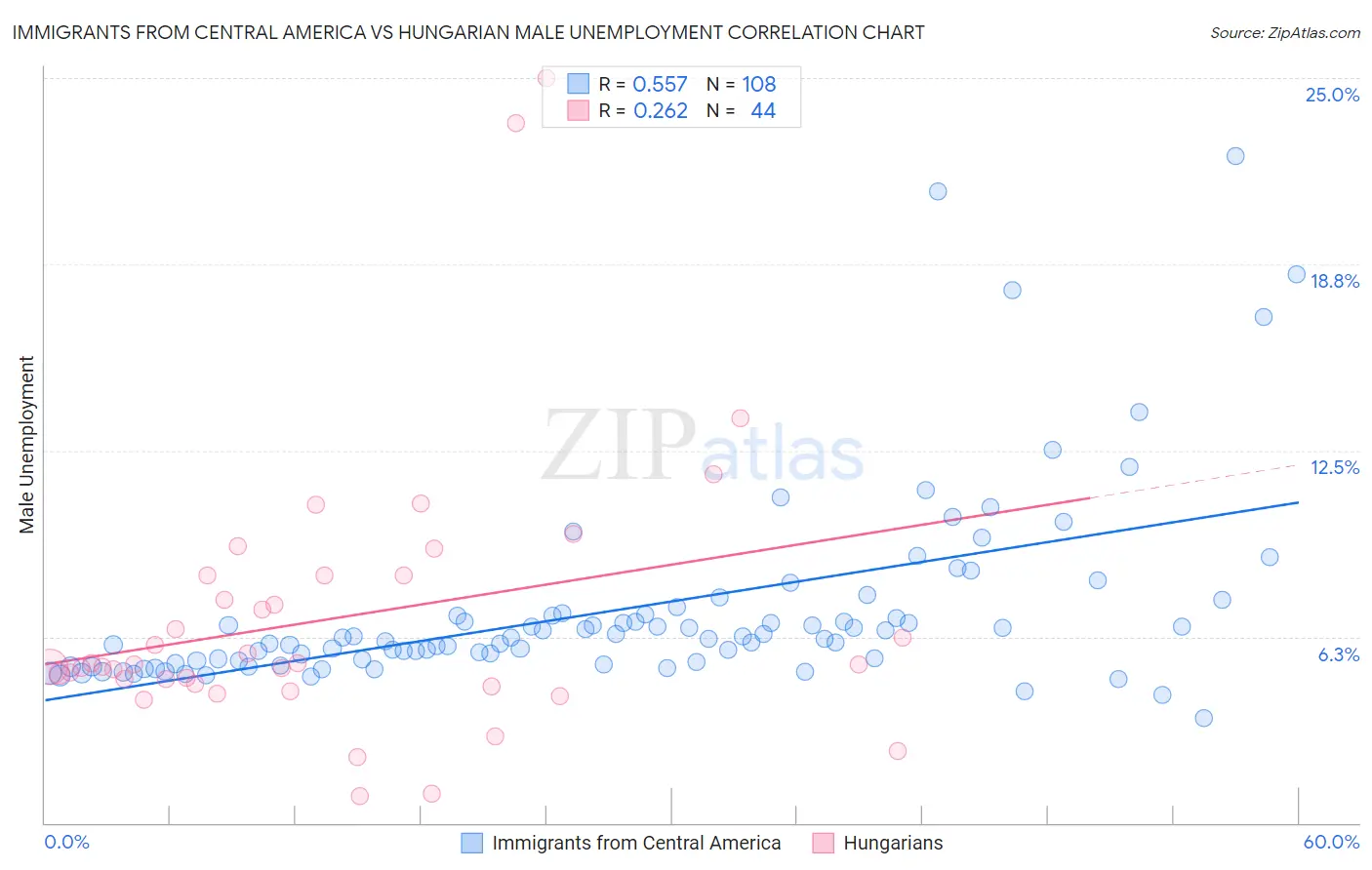 Immigrants from Central America vs Hungarian Male Unemployment