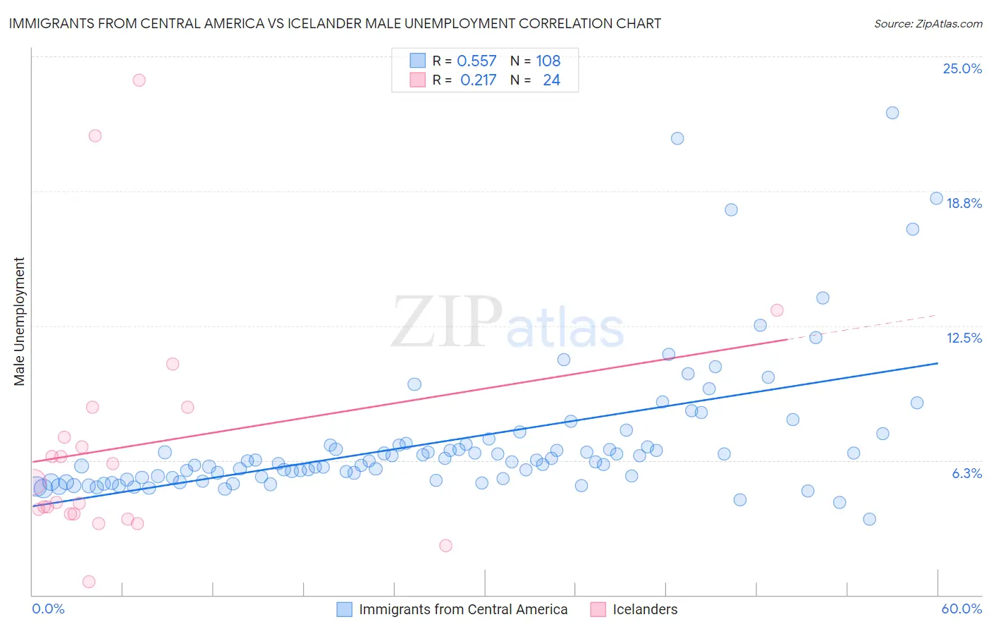 Immigrants from Central America vs Icelander Male Unemployment
