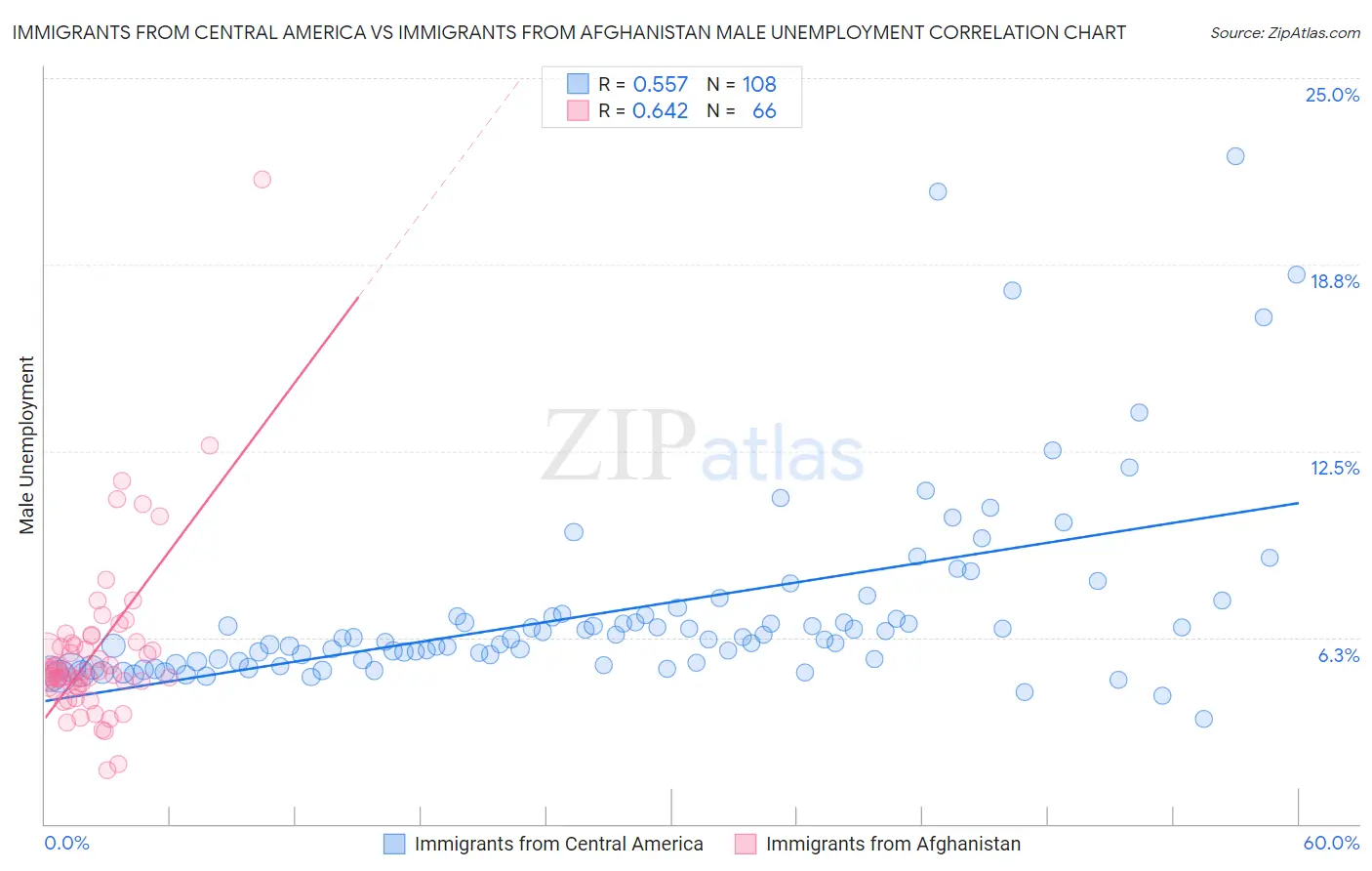 Immigrants from Central America vs Immigrants from Afghanistan Male Unemployment