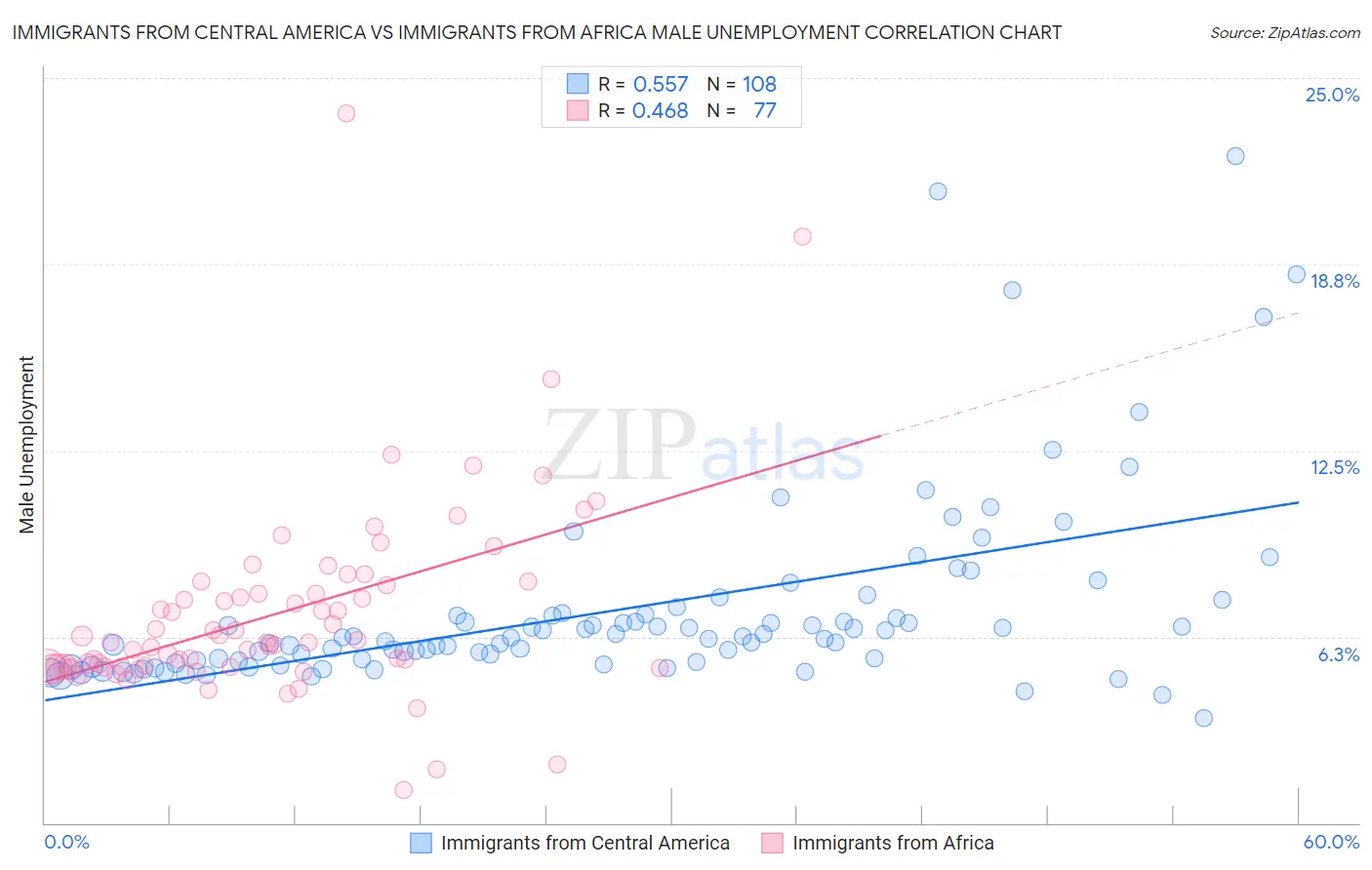 Immigrants from Central America vs Immigrants from Africa Male Unemployment
