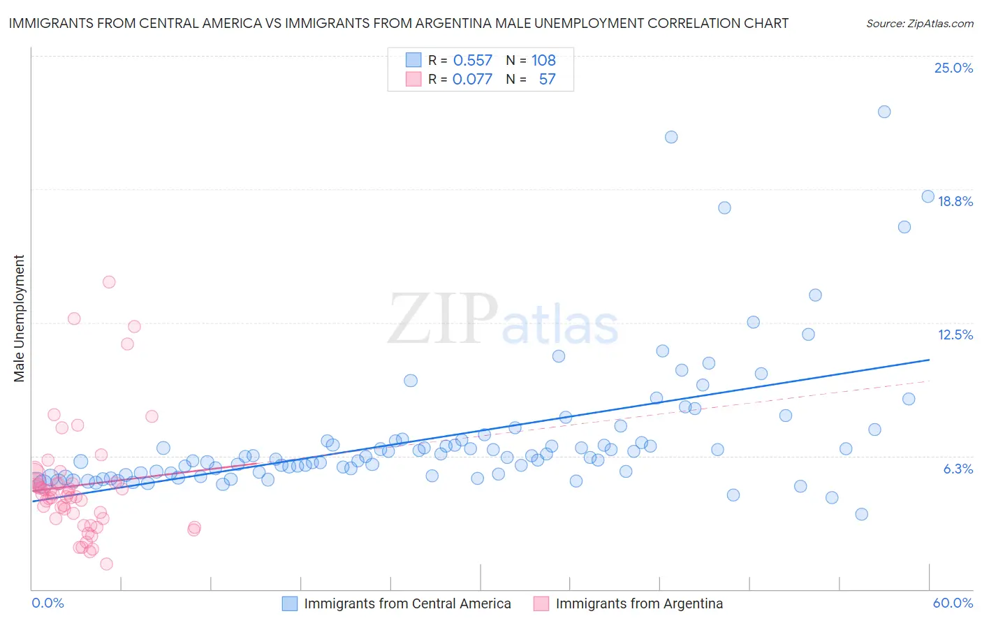 Immigrants from Central America vs Immigrants from Argentina Male Unemployment