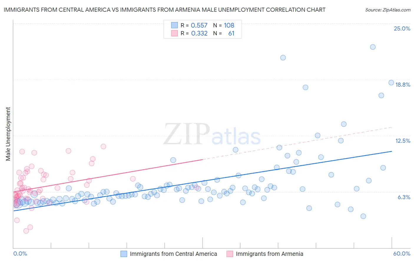 Immigrants from Central America vs Immigrants from Armenia Male Unemployment