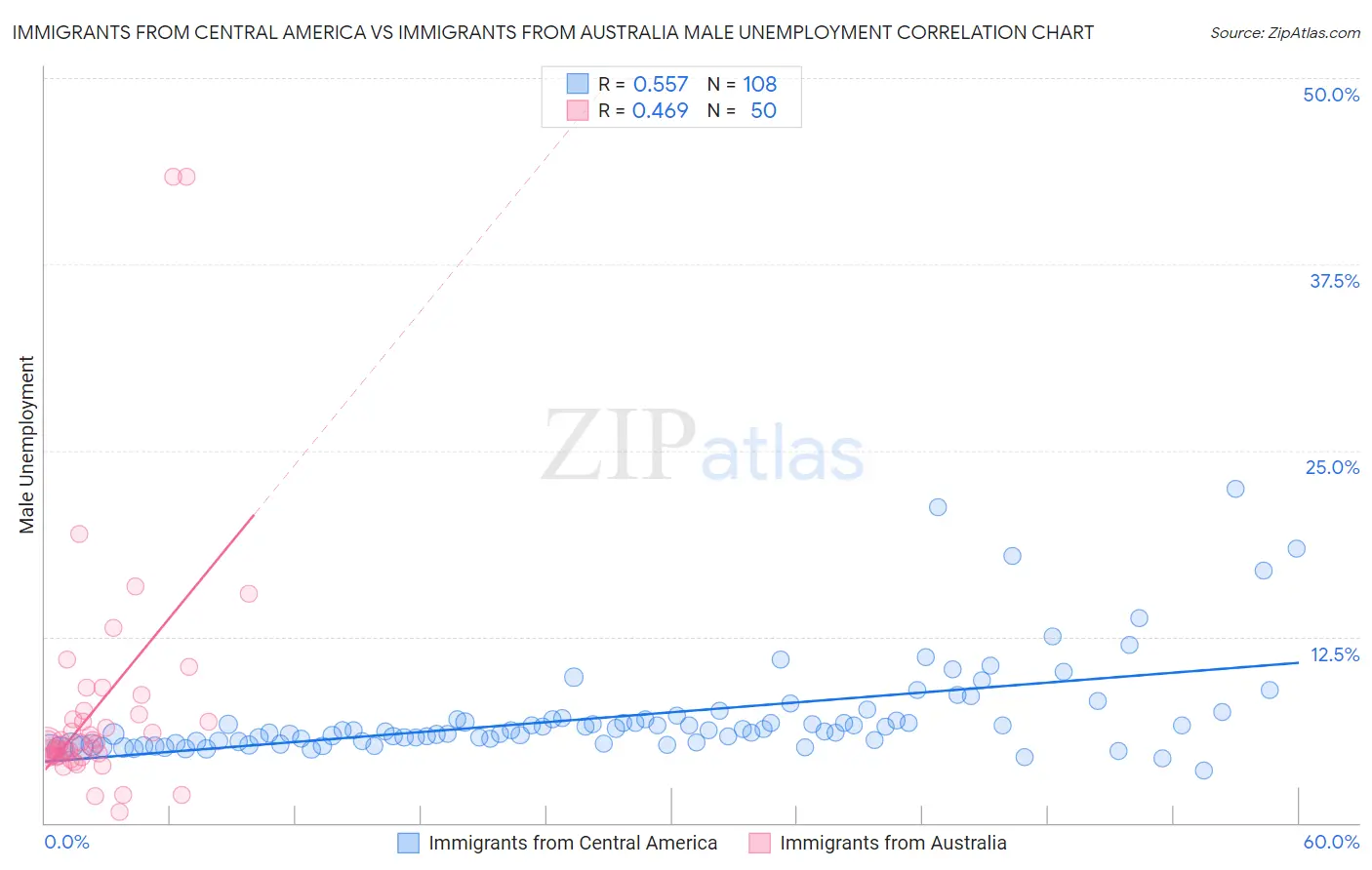 Immigrants from Central America vs Immigrants from Australia Male Unemployment