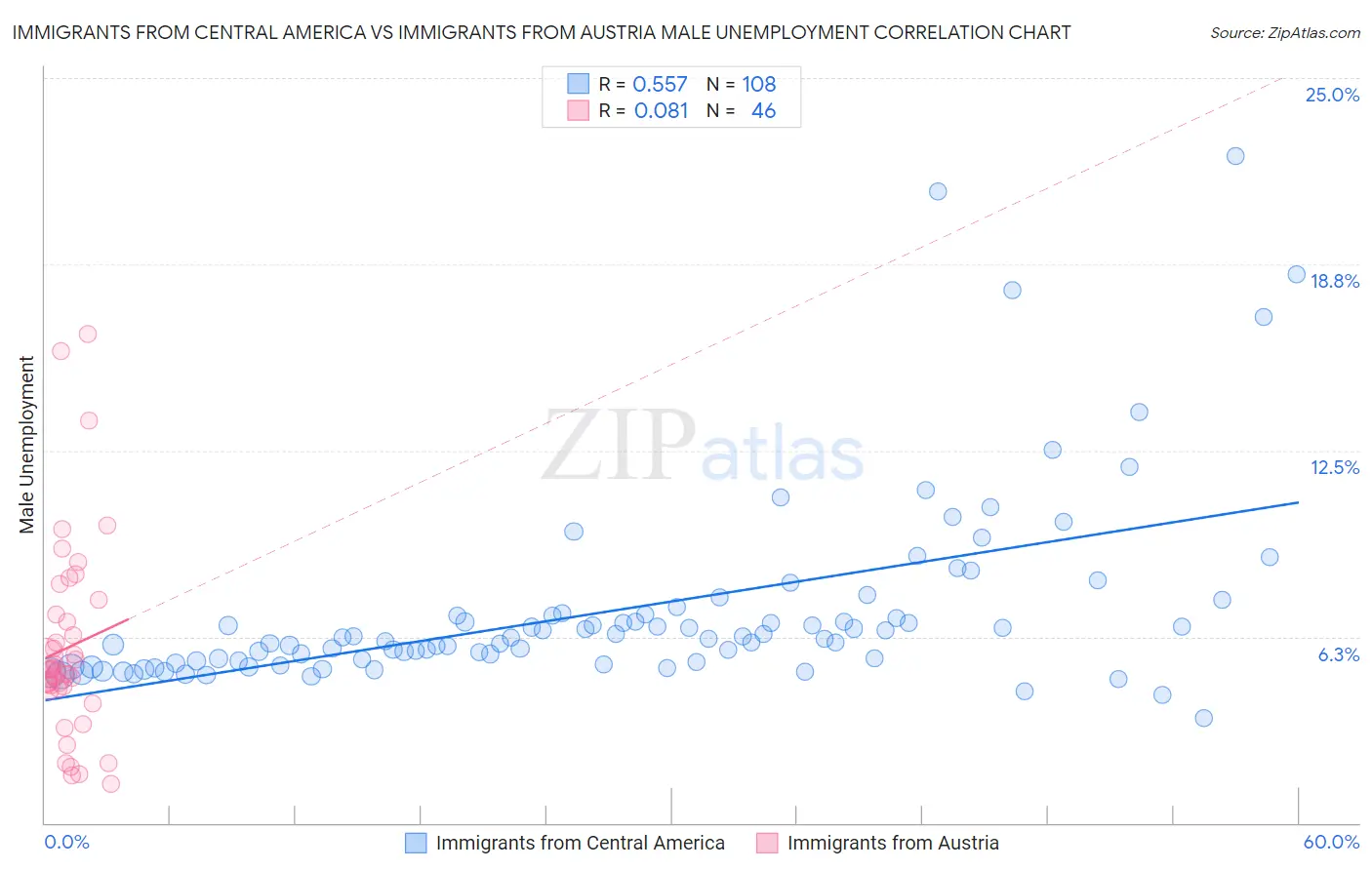 Immigrants from Central America vs Immigrants from Austria Male Unemployment