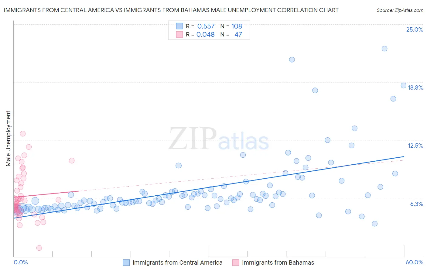 Immigrants from Central America vs Immigrants from Bahamas Male Unemployment